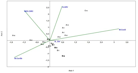 Figura 9: Análise de Correspondência Canônica demonstrando o agrupamento dos diferentes  ambientes entre as diferentes áreas