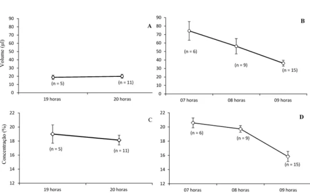 Figura  6.  Volume  (A  e  B)  e  concentração  de  solutos  (C  e  D)  no  néctar  floral  de  D