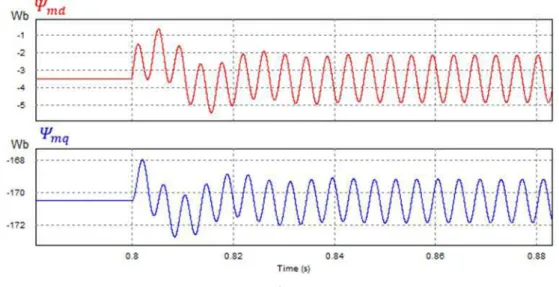 Figura 5.6 – Oscilação dos fluxos de magnetização eixo direto ( !&amp; ) e quadratura ( !' )  para harmônica de 5ª ordem 