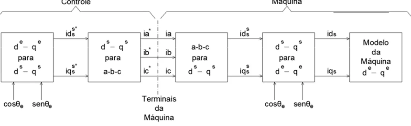 Figura 3.9 – Diagrama de blocos do controle vetorial para a máquina no referencial  síncrono