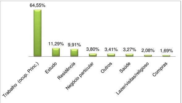 GRÁFICO  6  –  Motivos  dos  deslocamentos  diários  dos  moradores  de  Ribeirão  das  Neves para os municípios da RMBH  – 2001 