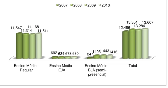 GRÁFICO 8  – Matrículas no Ensino Médio em Ribeirão das Neves 2007 a 2010  Fonte: INEP  – Censo Escolar 2007, 2008, 2009 e 2010 