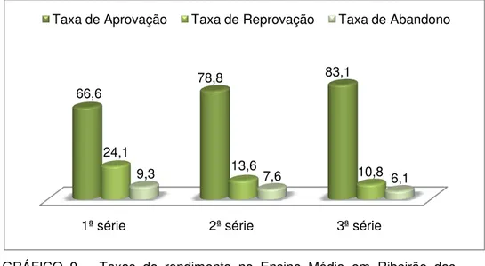GRÁFICO  9  –  Taxas  de  rendimento  no  Ensino  Médio  em  Ribeirão  das  Neves em 2010 