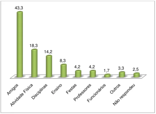 GRÁFICO 23  – O que mais gosta na escola - 2009 