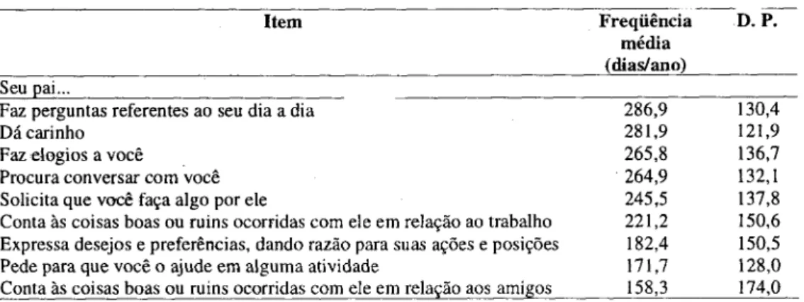 Tabela 1: Escala de comunicações entre pai e filho, segundo o pai.