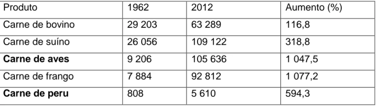 Tabela  1.  Desenvolvimento  mundial  da  produção  de  carne  no  período  entre  1962  e  2012,  expresso por 1000 toneladas