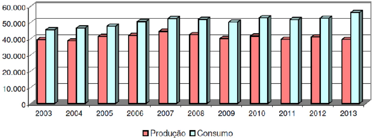 Gráfico 1. Produção e consumo da carne de peru em Portugal, no período entre 2003 e  2013