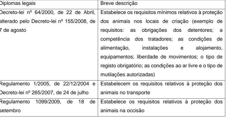 Tabela  2.  Exemplos  de  diplomas  que  legislam  matérias  de  BEA,  aplicáveis  à  produção  transporte e abate de perus
