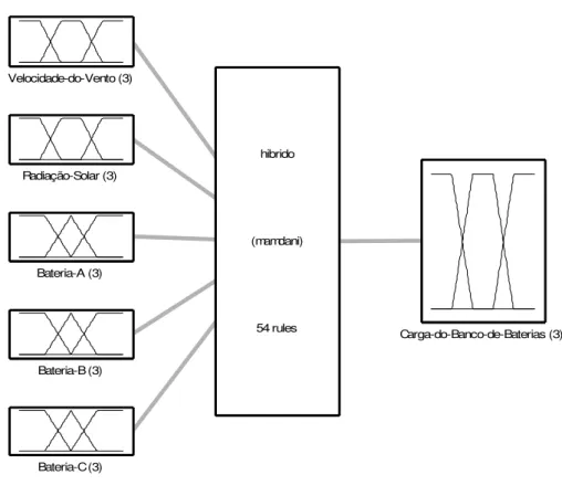 Figura 7 -  Resumo do sistema de controle fuzzy para um sistema híbrido de geração de energia (solar- (solar-fotovoltaica e eólica)