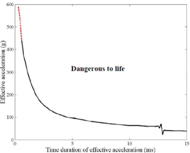 Figure 2.30: The Wayne State Tolerance Curve [121].
