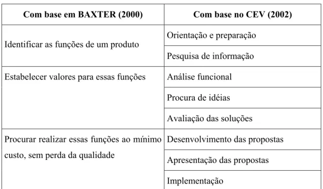 Tabela 2.6 – Gráfico desenvolvido pelo autor para melhor visualização de 2 metodologias  propostas pelas bibliografia