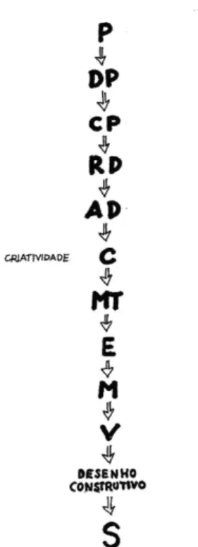 Figura 3 Representação do Esquema das várias etapas da Metodologia Projetual” 