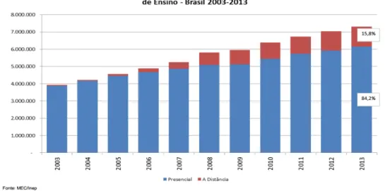 Gráfico 1: Evolução das Matrículas de Educação Superior de Graduação, por Modalidade de Ensino - Brasil 2003-2013