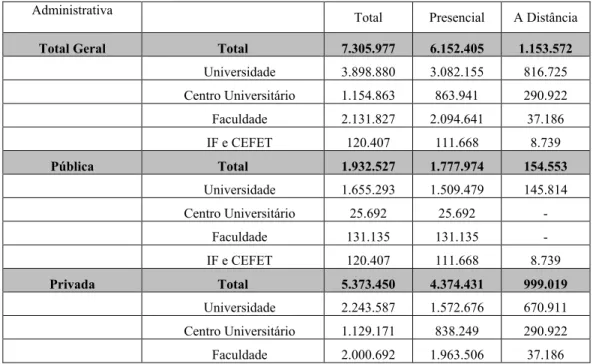 Tabela 1: Número de Matrículas de Graduação por Modalidade de Ensino; Segundo a Categoria Administrativa e a Organização Acadêmica - Brasil -  2013