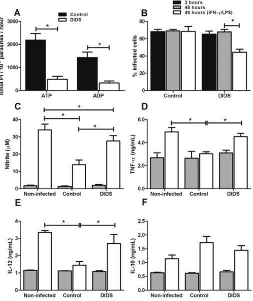 Fig. 3. Inhibition of ectonucleotidase activity of L. amazonensis reduces the survival and modulation capacity of the parasite