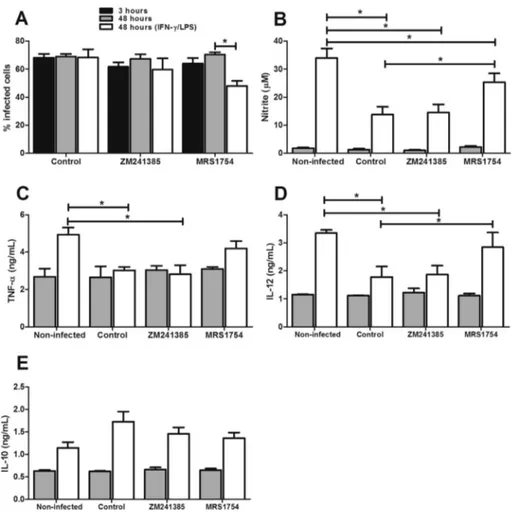 Fig. 4. Modulation of infected macrophages is mediated by the activation of the adenosine A 2B receptor