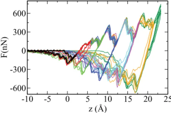 Figure 3 shows the force versus displacement for different maximum displacements z m (i.e., the displacement at which the sign of the substrate velocity switches)