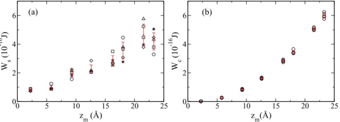 FIG. 7. (Color online) Work of (a) separation and (b) compression versus maximum displacement, z m 