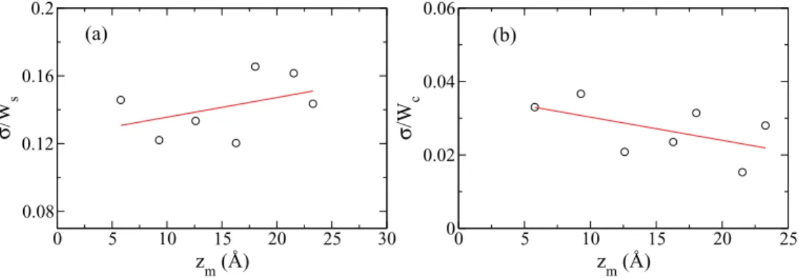 FIG. 8. (Color online) The standard deviation, σ, of the data in Fig. 7 divided by the work of (a) separation and (b) compression, versus z m 