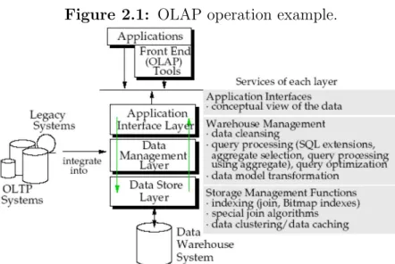 Figure 2.1: OLAP operation example.