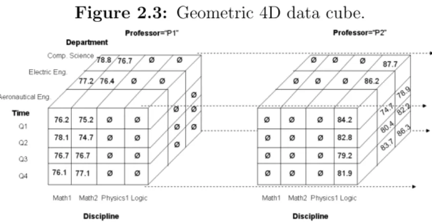 Figure 2.3: Geometric 4D data cube.