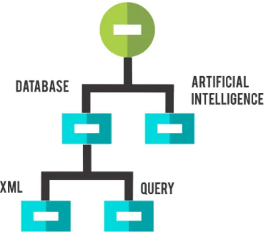 Figure 2.6 shows a topic hierarchy built on a set of scientific articles that belong to DBLP