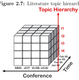 Figure 2.7: Literature topic hierarchy.