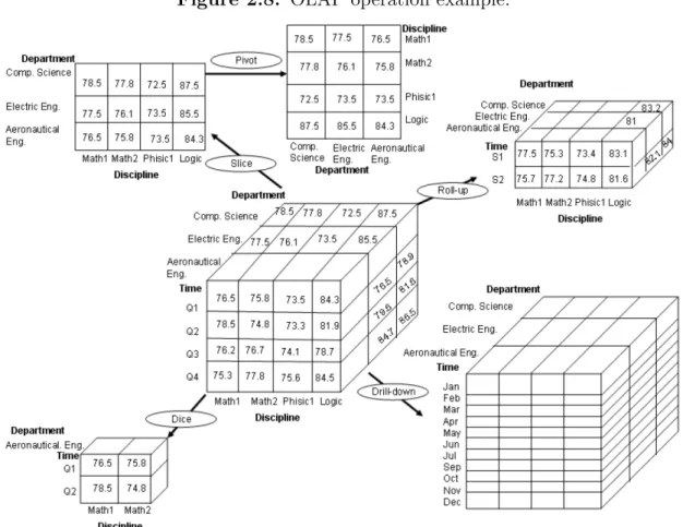 Figure 2.8: OLAP operation example.