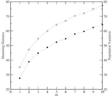 Figure 2 shows the Hamming distance per clone for three different sets of B cell clones, as a function of number of perturbation n, in the scale-free network