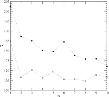 FIG. 6. Area I under the curve of the mean B cell population in the transient state as a function of number of perturbations, on a scale-free network