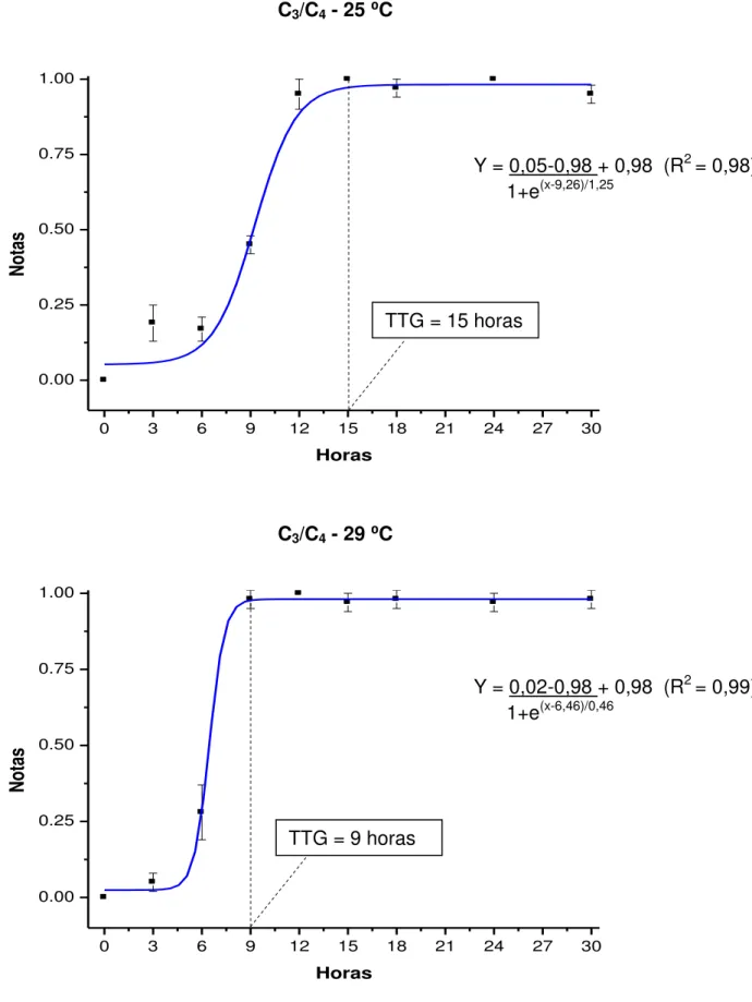 Figura 1. Notas (média ± erro padrão) segundo a observação visual da mudança de  coloração  das  fezes  de  juvenis  de  pacu  cultivados  a  25  e  29  ⁰C, após a troca da  dieta C 3  pela C 4  e do marcador óxido de titânio pelo crômio, analisadas pelo m