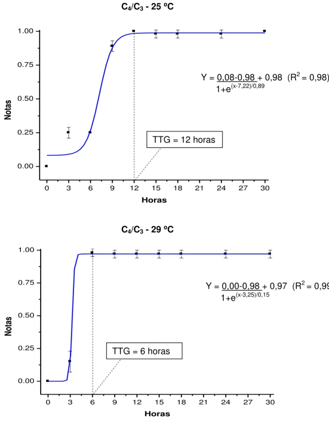 Figura 2. Notas (média ± erro padrão) segundo a observação visual da mudança de  coloração  das  fezes  de  juvenis  de  pacu  cultivados  a  25  e  29  ⁰C, após a troca da  dieta C 4  pela C 3  e do marcador óxido de titânio pelo crômio, analisadas pelo m