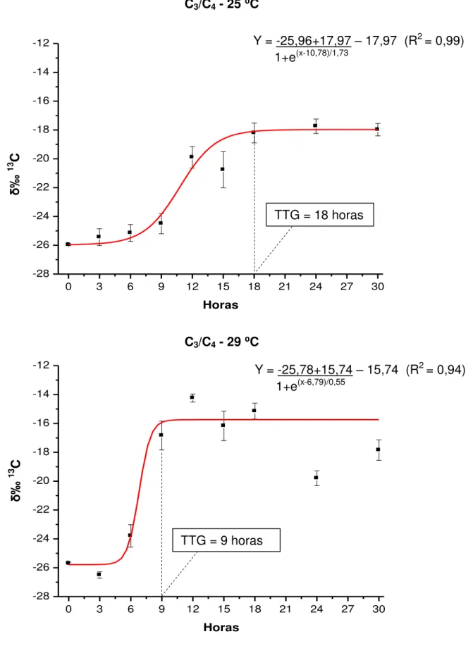 Figura  3.  Composição  isotópica  do  carbono  ( δ‰ 13 C  –  média  ±  erro  padrão)  das  fezes de juvenis de pacu cultivados a 25 e 29 ⁰C, após a troca da dieta C 3  pela C 4 ,  analisada pelo modelo de Boltzmann