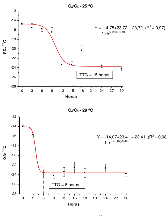 Figura  4.  Composição  isotópica  do  carbono  ( δ‰ 13 C  –  média  ±  erro  padrão)  das  fezes de juvenis de pacu cultivados a 25 e 29 ⁰C, após a troca da dieta C 4  pela C 3 ,  analisada pelo modelo de Boltzmann