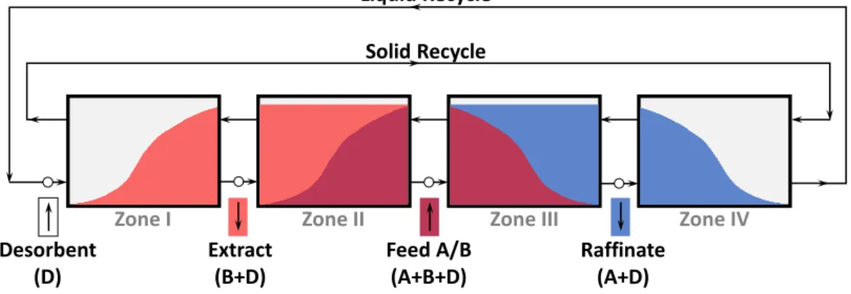 Figure 2.14: Functional principle of True Moving Bed process. The scheme is divided into four columns (sections), with the stationary phase moving countercurrently with respect to the mobile phase