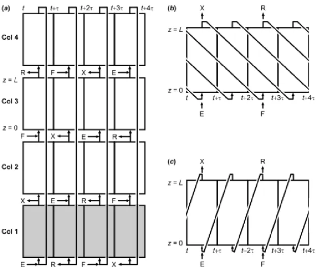 Figure 2.20: Schematic of a cycle of operation for (a) a classic SMB (4-zones, 1-column-per- 1-column-per-zone), (b) its single-column analogue with recycle lag, and (c) its single-column analogue with recycle lead