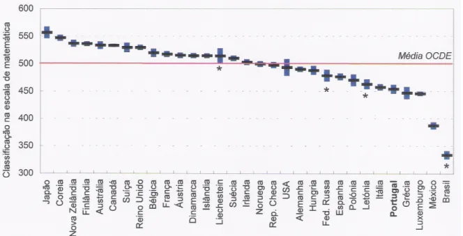 Figura 1: Desempenho médio em literacia matemática: semelhanças e  diferenças entre países