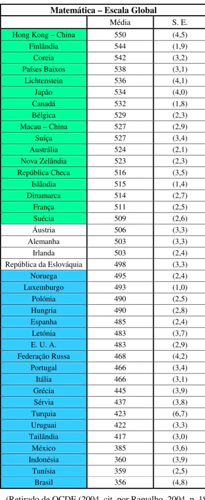 Tabela 3: Desempenho médio na escala global de literacia matemática. 