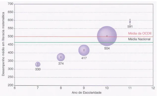 Figura 4: Desempenho médio na escala global de literacia matemática, por ano  de escolaridade