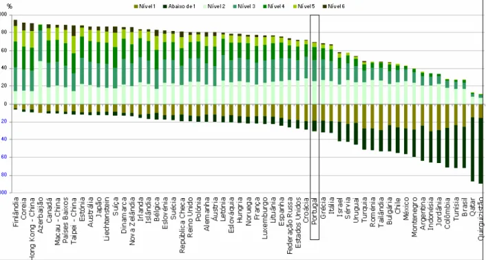 Figura 5: Percentagem de alunos segundo o nível de proficiência. 