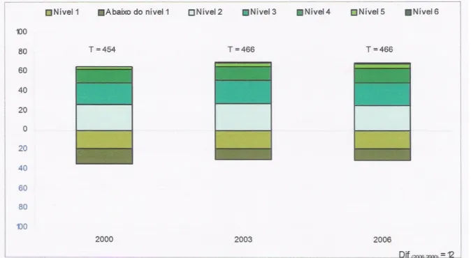 Figura 6: Desempenho a literacia matemática, por nível de proficiência. 