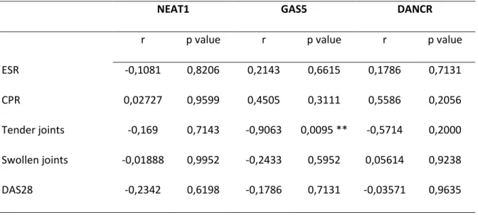 Table 6 - Spearman correlation analysis of lncRNAs expression and clinical variables of RA patients