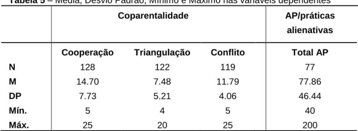 Tabela 5 – Média, Desvio Padrão, Mínimo e Máximo nas variáveis dependentes 