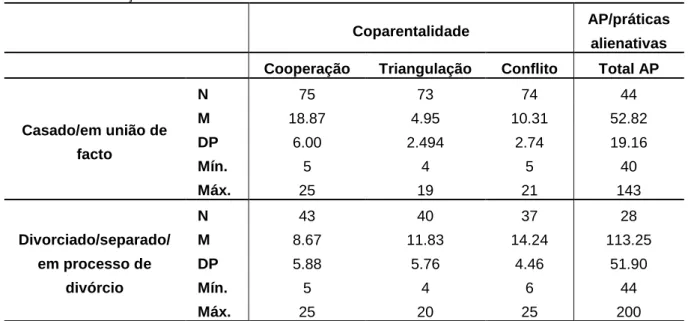 Tabela  6  –  Média,  Desvio  Padrão,  Mínimo  e  Máximo  nas  variáveis  dependentes  em  função  do  estado civil/situação relacional  