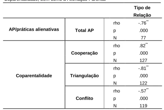 Tabela  8  –  Correlações  (rho  de  Spearman)  entre  o  tipo  de  relação  e  a  Coparentalidade, bem como a Alienação Parental 