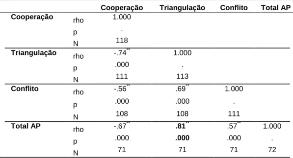 Tabela 9 - Correlações (rho de Spearman) entre a Coparentalidade e a Alienação Parental  Cooperação  Triangulação  Conflito  Total AP  Cooperação  rho  1.000  p  