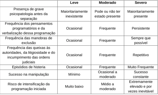 Tabela  A1  -  Características  do  progenitor  alienador  em  função  dos  diferentes  níveis  de  Alienação Parental (Feitor, 2012) 