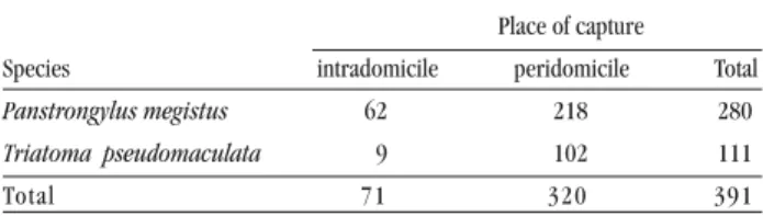 Table 1 - Distribution of triatomine species captured in intra and  peridomicile during the triatomine survey.