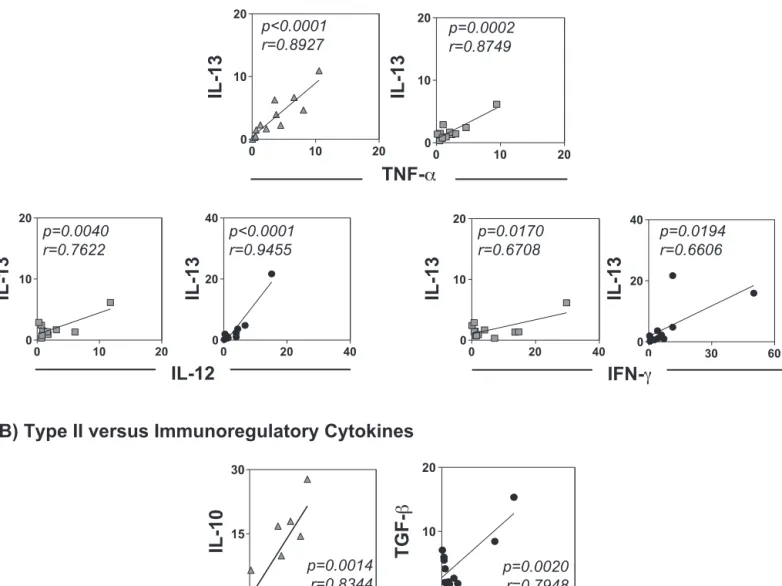 Fig. 2. Correlations between relative expression of (A) type I and II cytokine mRNAs and (B) type II and immunoregulatory cytokine mRNAs in the dermis of dogs inoculated with L