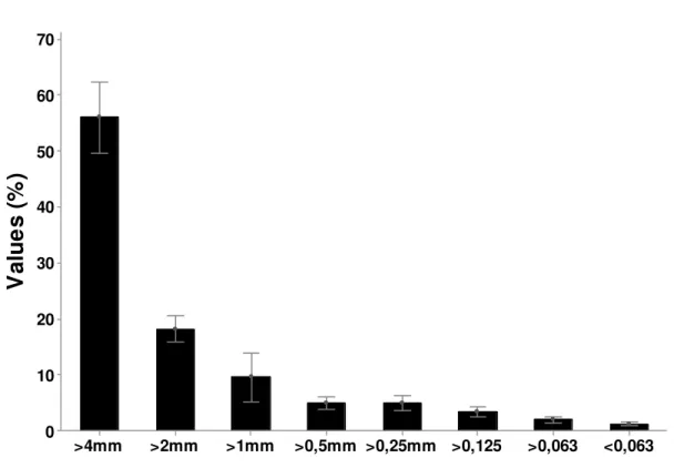 Figure  III.  Soil  particle  size  distribution  (values  are  expressed  as  percentages)